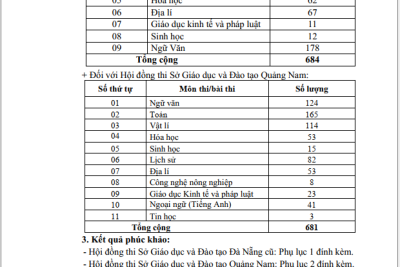 THÔNG BÁO KẾT QUẢ PHÚC KHẢO KỲ THI TỐT NGHIỆP THPT NĂM 2025